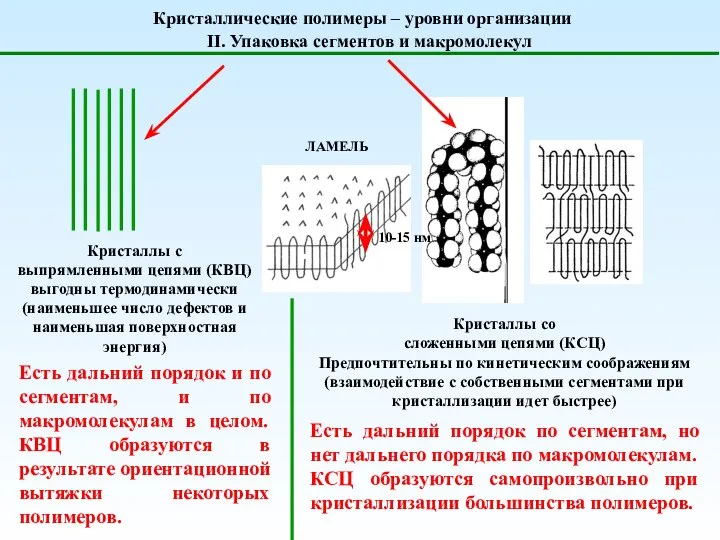 Кристаллические полимеры – уровни организации II. Упаковка сегментов и макромолекул Кристаллы с