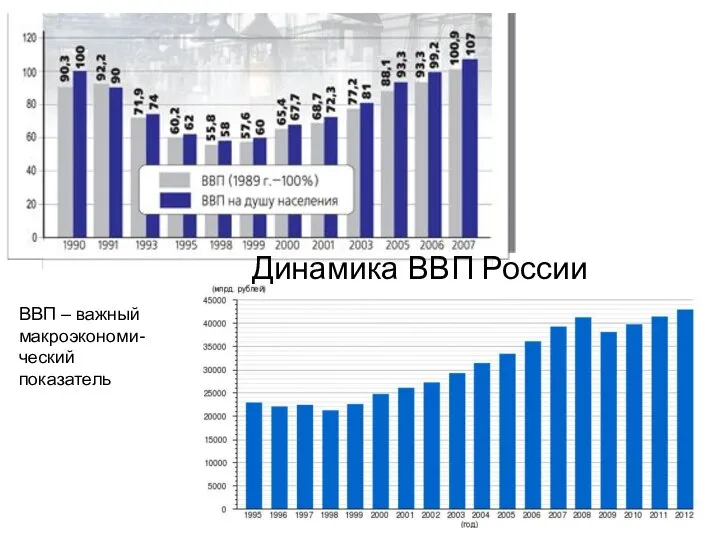 Динамика ВВП России ВВП – важный макроэкономи-ческий показатель