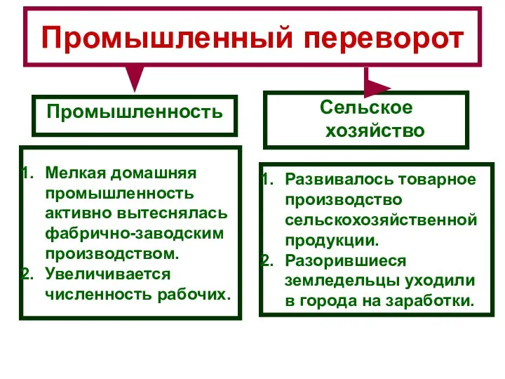 Промышленный переворот Промышленность Сельское хозяйство Мелкая домашняя промышленность активно вытеснялась фабрично-заводским производством.