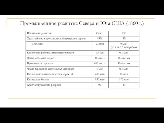 Промышленное развитие Севера и Юга США (1860 г.)