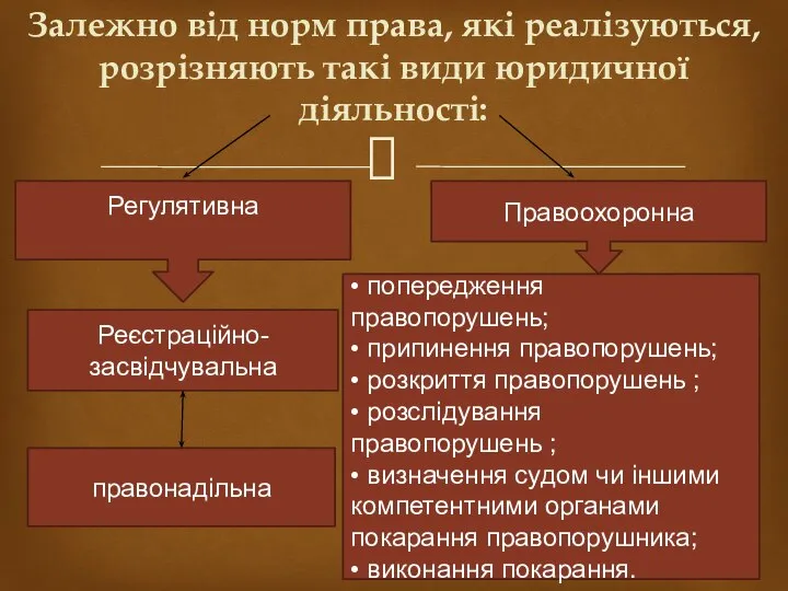 Залежно від норм права, які реалізуються, розрізняють такі види юридичної діяльності: Реєстраційно-засвідчувальна