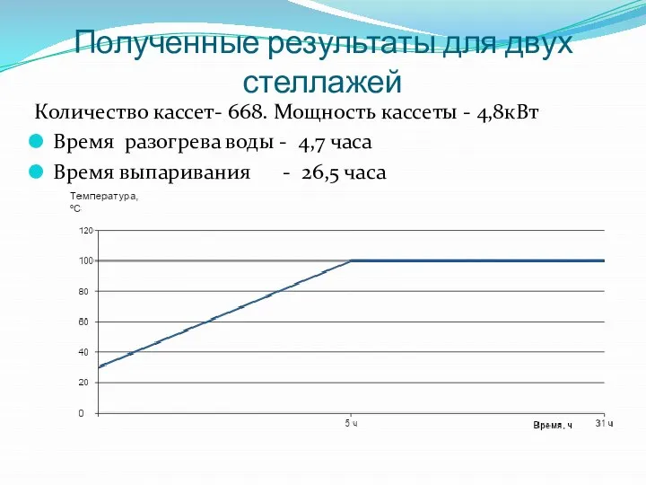 Полученные результаты для двух стеллажей Количество кассет- 668. Мощность кассеты - 4,8кВт