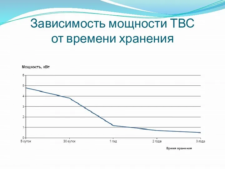 Зависимость мощности ТВС от времени хранения