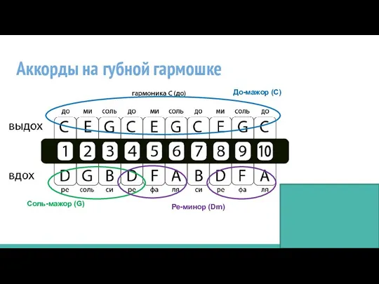 Аккорды на губной гармошке До-мажор (С) Соль-мажор (G) Ре-минор (Dm)