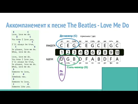 Аккомпанемент к песне The Beatles - Love Me Do До-мажор (С) Соль-мажор (G) Ре (D)