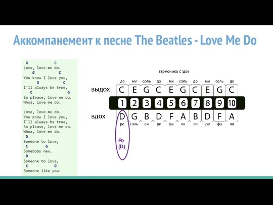 Аккомпанемент к песне The Beatles - Love Me Do Ре (D)