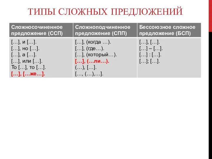 ТИПЫ СЛОЖНЫХ ПРЕДЛОЖЕНИЙ