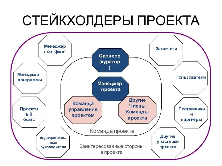 СТЕЙКХОЛДЕРЫ ПРОЕКТА Заинтересованные стороны в проекте