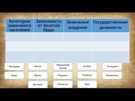 Вотчина Ярлык Баскак Посадник Рядович Тысяцкий Усобица Удел Наместник Ордынский выход Закуп Холоп Поместье