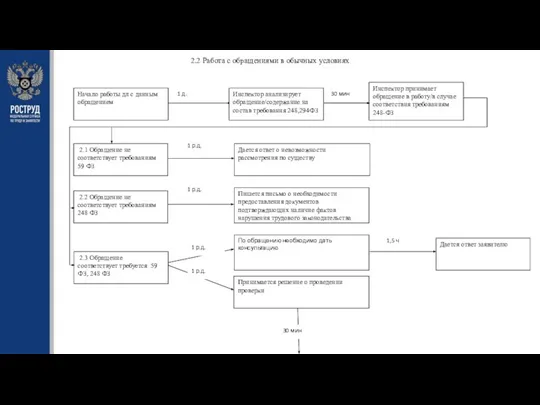 2.2 Работа с обращениями в обычных условиях Инспектор принимает обращение в работу/в