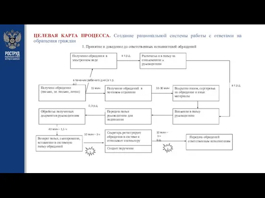 ЦЕЛЕВАЯ КАРТА ПРОЦЕССА. Создание рациональной системы работы с ответами на обращения граждан