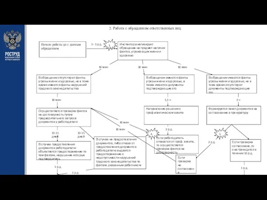 2. Работа с обращением ответственных лиц 2.1 Работа с обращениями в условиях