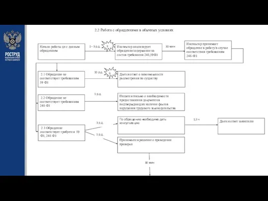 2.2 Работа с обращениями в обычных условиях Инспектор принимает обращение в работу/в