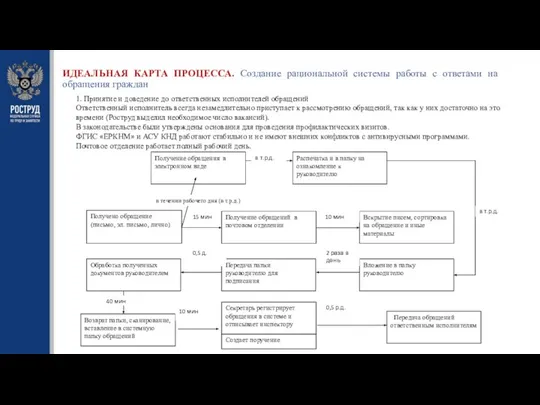 ИДЕАЛЬНАЯ КАРТА ПРОЦЕССА. Создание рациональной системы работы с ответами на обращения граждан