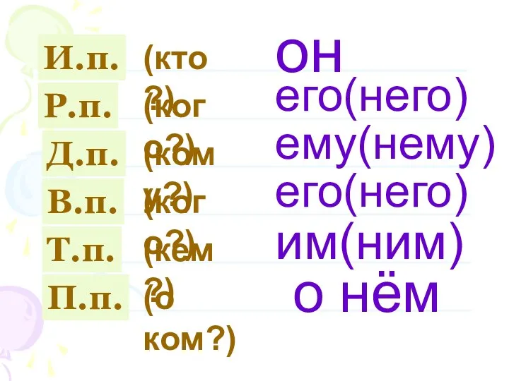 И.п. Р.п. Д.п. В.п. Т.п. П.п. (кто?) (кого?) (кому?) (кого?) (кем?) (о