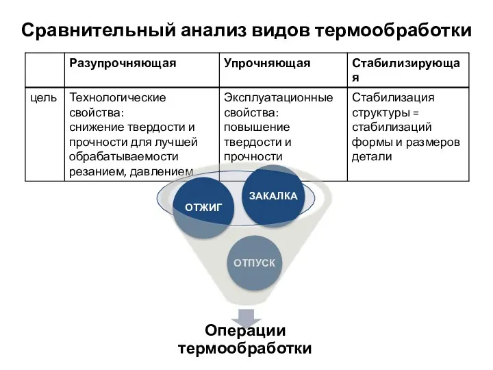 Сравнительный анализ видов термообработки