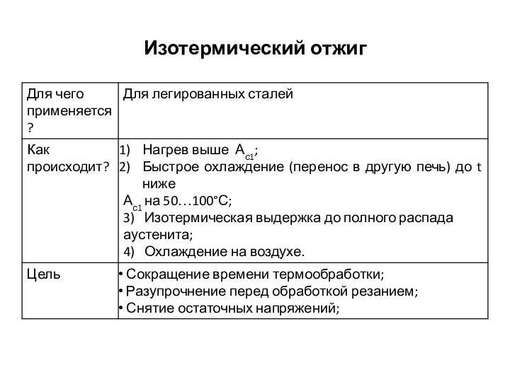 Изотермический отжиг