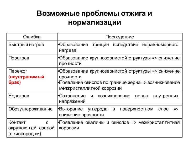 Возможные проблемы отжига и нормализации