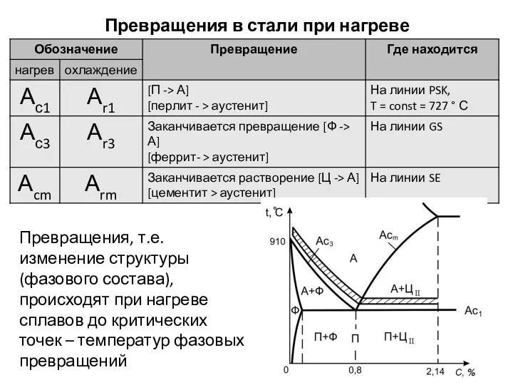 Превращения в стали при нагреве Превращения, т.е. изменение структуры (фазового состава), происходят