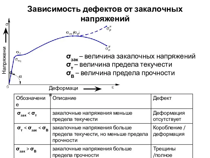 Зависимость дефектов от закалочных напряжений σзак – величина закалочных напряжений σт –