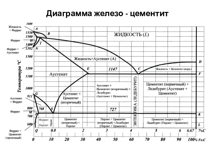 Диаграмма железо - цементит