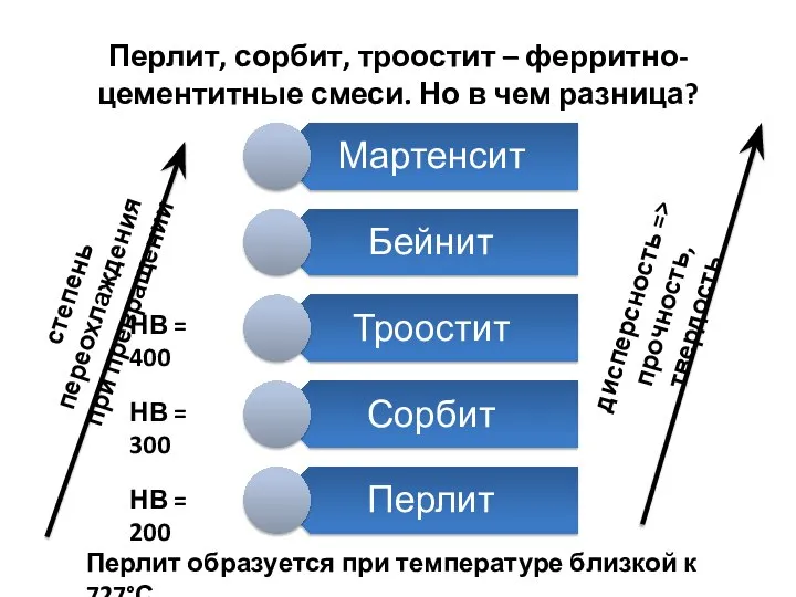 Перлит, сорбит, троостит – ферритно-цементитные смеси. Но в чем разница? степень переохлаждения