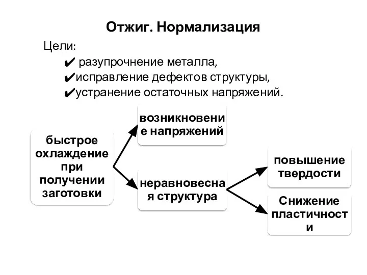 Отжиг. Нормализация Цели: разупрочнение металла, исправление дефектов структуры, устранение остаточных напряжений.