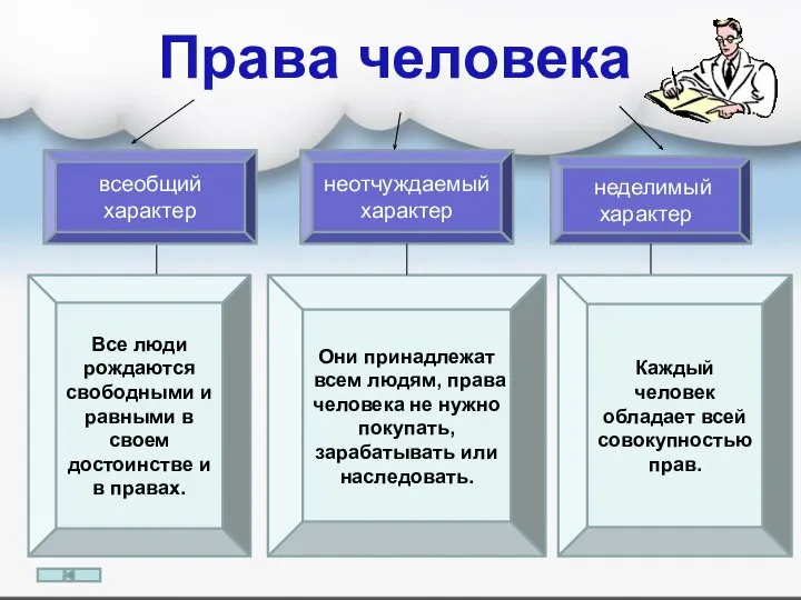 Права человека всеобщий характер неделимый характер неотчуждаемый характер Все люди рождаются свободными