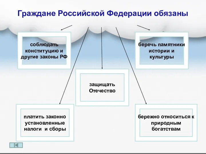 защищать Отечество беречь памятники истории и культуры соблюдать конституцию и другие законы