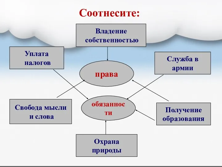 Соотнесите: права обязанности Уплата налогов Служба в армии Охрана природы Получение образования