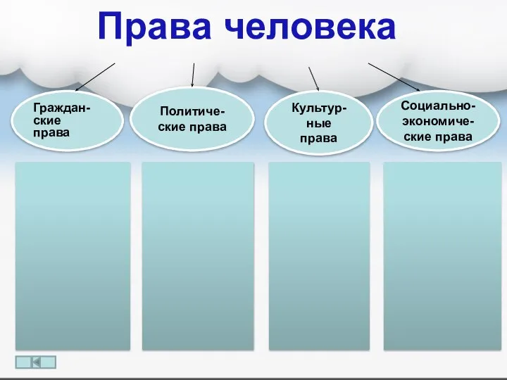 Права человека Политиче-ские права Граждан-ские права Социально-экономиче-ские права Культур-ные права