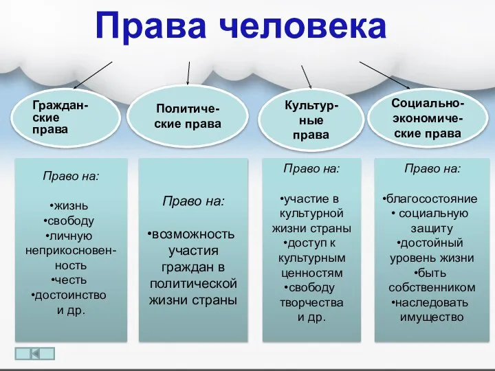 Права человека Политиче-ские права Граждан-ские права Социально-экономиче-ские права Культур-ные права Право на: