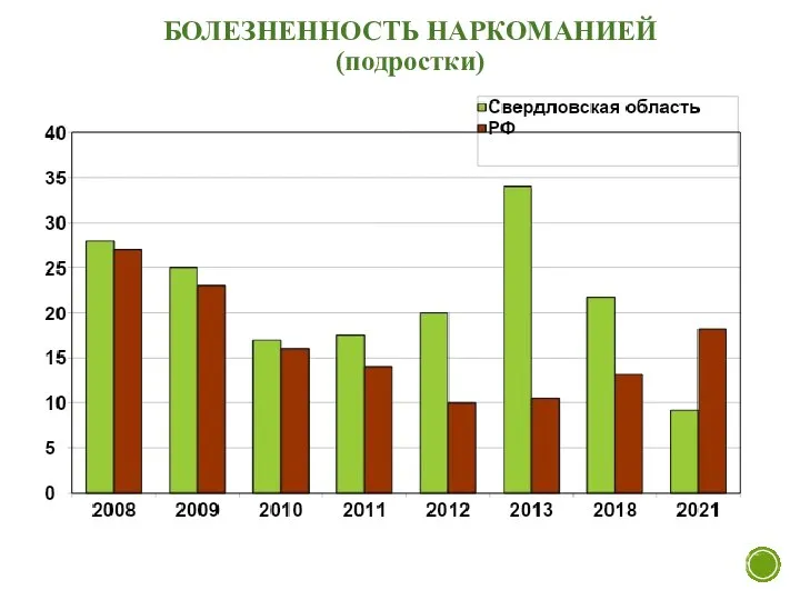 БОЛЕЗНЕННОСТЬ НАРКОМАНИЕЙ (подростки)