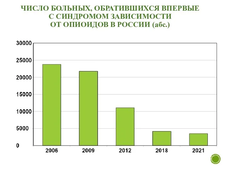 ЧИСЛО БОЛЬНЫХ, ОБРАТИВШИХСЯ ВПЕРВЫЕ С СИНДРОМОМ ЗАВИСИМОСТИ ОТ ОПИОИДОВ В РОССИИ (абс.)