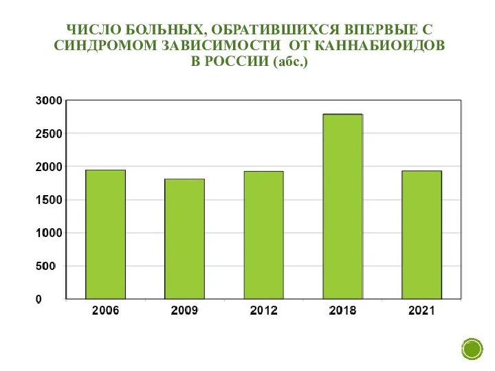 ЧИСЛО БОЛЬНЫХ, ОБРАТИВШИХСЯ ВПЕРВЫЕ С СИНДРОМОМ ЗАВИСИМОСТИ ОТ КАННАБИОИДОВ В РОССИИ (абс.)