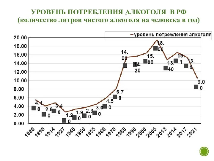 УРОВЕНЬ ПОТРЕБЛЕНИЯ АЛКОГОЛЯ В РФ (количество литров чистого алкоголя на человека в год)
