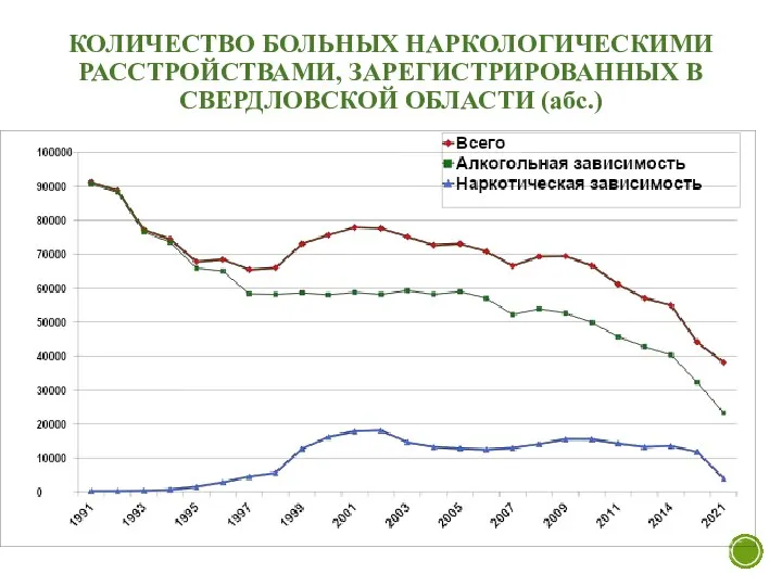 КОЛИЧЕСТВО БОЛЬНЫХ НАРКОЛОГИЧЕСКИМИ РАССТРОЙСТВАМИ, ЗАРЕГИСТРИРОВАННЫХ В СВЕРДЛОВСКОЙ ОБЛАСТИ (абс.)