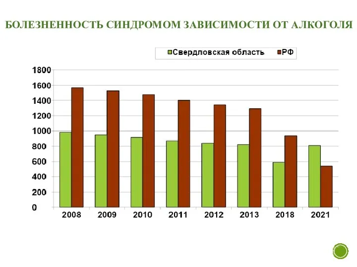 БОЛЕЗНЕННОСТЬ СИНДРОМОМ ЗАВИСИМОСТИ ОТ АЛКОГОЛЯ