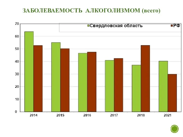 ЗАБОЛЕВАЕМОСТЬ АЛКОГОЛИЗМОМ (всего)