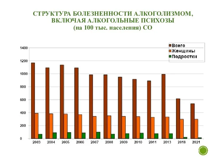 СТРУКТУРА БОЛЕЗНЕННОСТИ АЛКОГОЛИЗМОМ, ВКЛЮЧАЯ АЛКОГОЛЬНЫЕ ПСИХОЗЫ (на 100 тыс. населения) СО