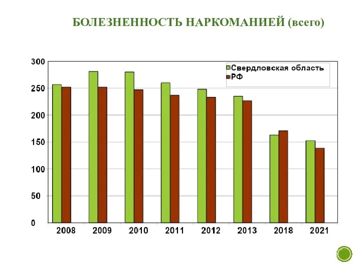 БОЛЕЗНЕННОСТЬ НАРКОМАНИЕЙ (всего)