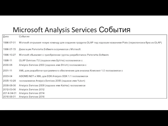 Microsoft Analysis Services События