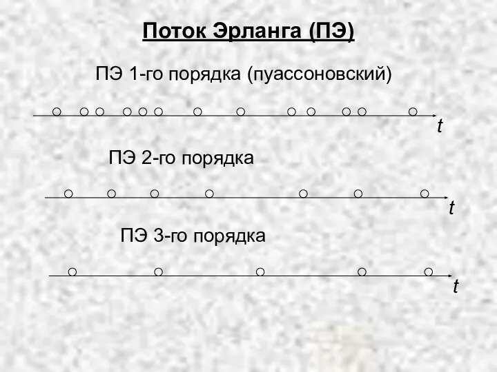 Поток Эрланга (ПЭ)