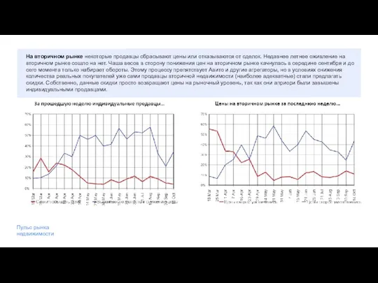 На вторичном рынке некоторые продавцы сбрасывают цены или отказываются от сделок. Недавнее