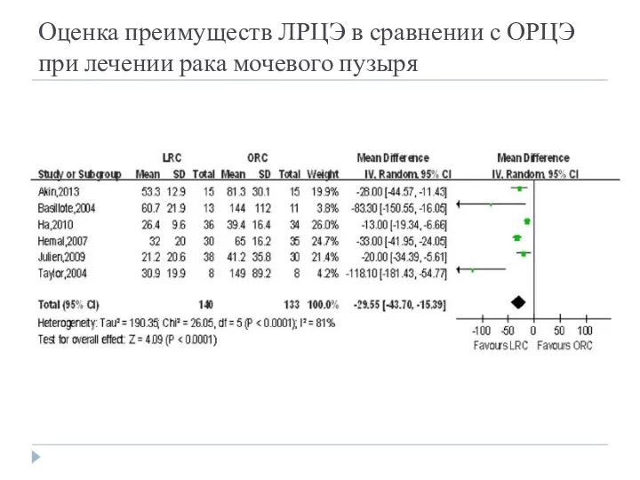 Оценка преимуществ ЛРЦЭ в сравнении с ОРЦЭ при лечении рака мочевого пузыря