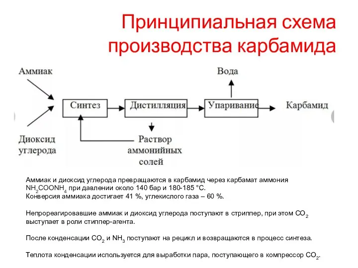 Принципиальная схема производства карбамида Аммиак и диоксид углерода превращаются в карбамид через
