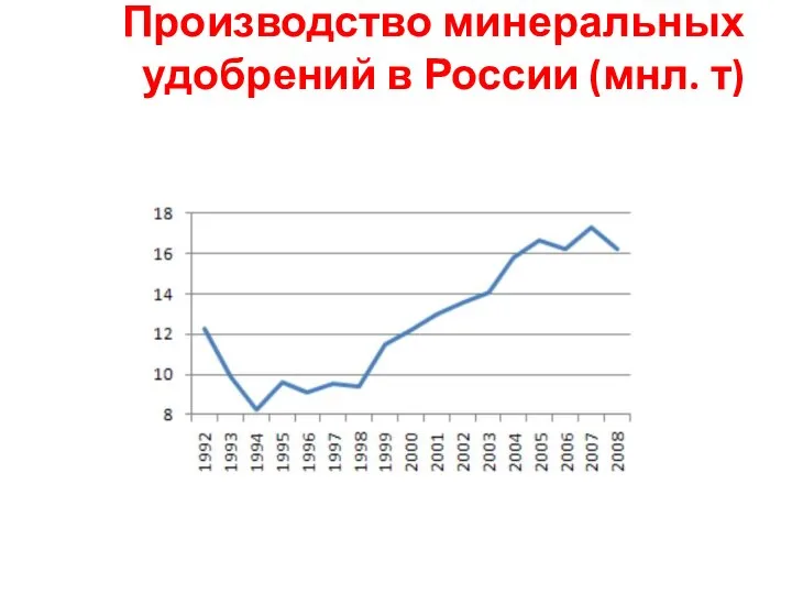 Производство минеральных удобрений в России (мнл. т)