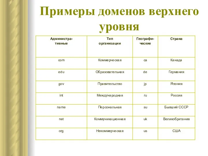 Примеры доменов верхнего уровня