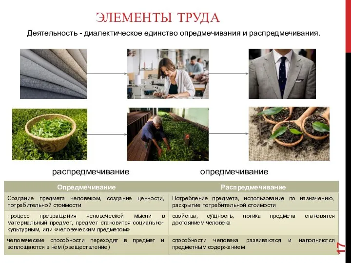 ЭЛЕМЕНТЫ ТРУДА Деятельность - диалектическое единство опредмечивания и распредмечивания. распредмечивание опредмечивание