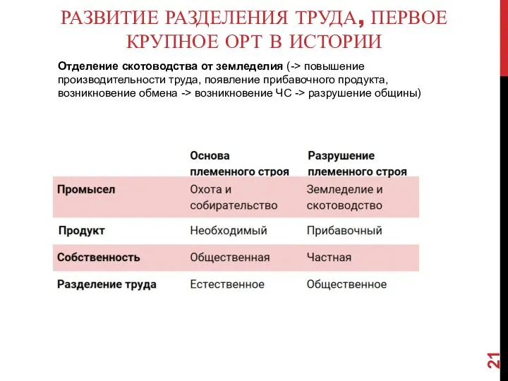 РАЗВИТИЕ РАЗДЕЛЕНИЯ ТРУДА, ПЕРВОЕ КРУПНОЕ ОРТ В ИСТОРИИ Отделение скотоводства от земледелия